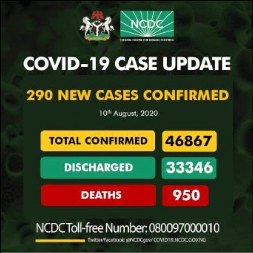 Nigeria records second lowest COVID-19 figure since June